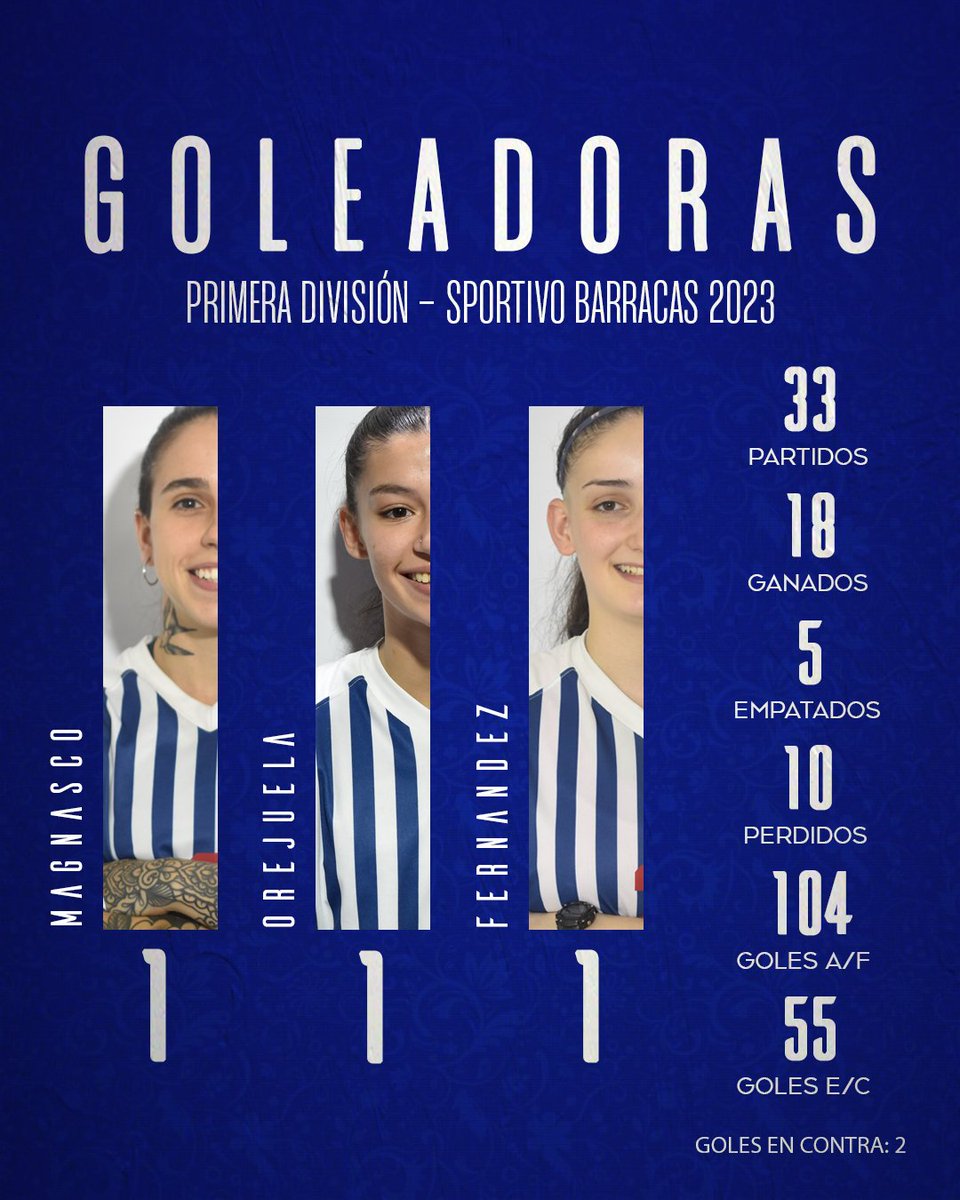 ArrabalerasFF's tweet photo. 📈 La temporada 2023 llegó a su fin y como todos los años les traemos los números finales de la Primera División de Sportivo Barracas.

🔜 Pronto (mañana) se viene el show de (casi) todos los goles 👀

GRACIAS POR EL AÑO 💙 https://t.co/eFsd3fqovh