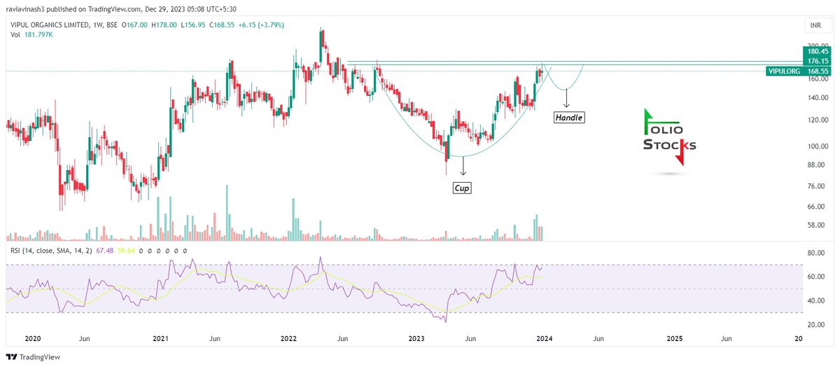 FolioStocks's tweet photo. #VIPULORG 168
#VIPULORGANICS
Details in the chart.
Pattern pre-emption. Handle will be negated if it breaks out and doesn't come below the resistance.
#Analysis
#Justforeducationalpurpose https://t.co/YwuTH4kmqy