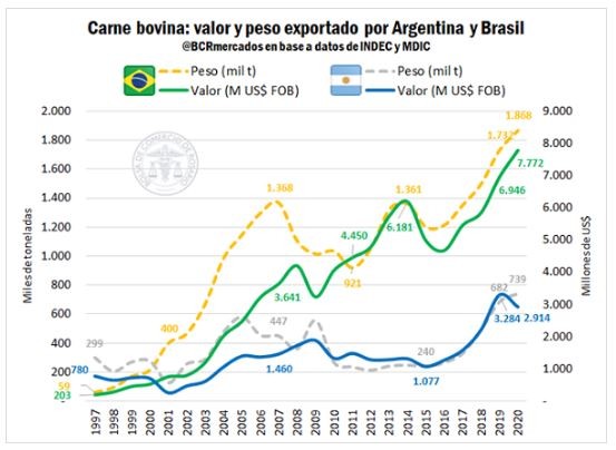 PregoneroL's tweet photo. Un empresario de la carne en Chaco anuncia que reabre 2 plantas frigoríficas y 400 puestos de trabajo para exportar a Europa, apenas días después del decretazo liberal de Milei (y con 15% de retenciones).  Habían cerrado en el 2006 con la prohibición de exportar de Nestor Kirchner.  Esto SI fue destrucción de la industria nacional.  El mito dice que es el encierro el que genera trabajo cuando es al revés, hay 8.000 millones de clientes esperando nuestros productos para desarrollar las provincias, verdadero federalismo.