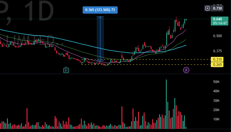 FunTechalyst's tweet image. $ZIP 115-125% from lower zone.
A great swing trade !!!