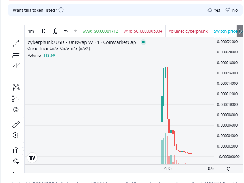 snipeguruvol's tweet image. 5Mins| 2k+ buy| &amp;gt;50 trader  detected 🚨
      📌 Name: #cyberphunk
      📝 CA: 0xF0fa70aCBDc9F5AACba1FbE6453C2314DF8df9Da
       └─🛑 Contract holds 0.8335% of Token supply!
  
      🔐SNIPEscore 49/100
  ⚠️High Risk Issues 2

  ⏰ Pair age: 19m
      📜 Contract Verify ✅