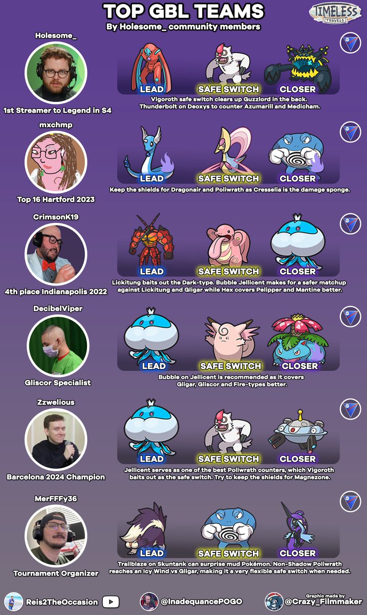 Another week of Open Great League in the #GOBattleLeague !!! (and Holiday Cup: Little Edition I guess..)

Check out these teams from the Holecord content creators 👀

+ on 30th December there will be a wicked stream on his channel from 2PM EST!!
twitch.tv/holesome_