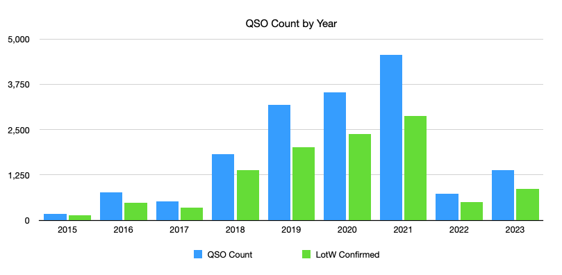 crestabrooks's tweet photo. QSO rate by year since I became a ham in 2015. Not surprisingly, the peak was during COVID. Can I replicate those numbers? https://t.co/9g3MVvQBMF