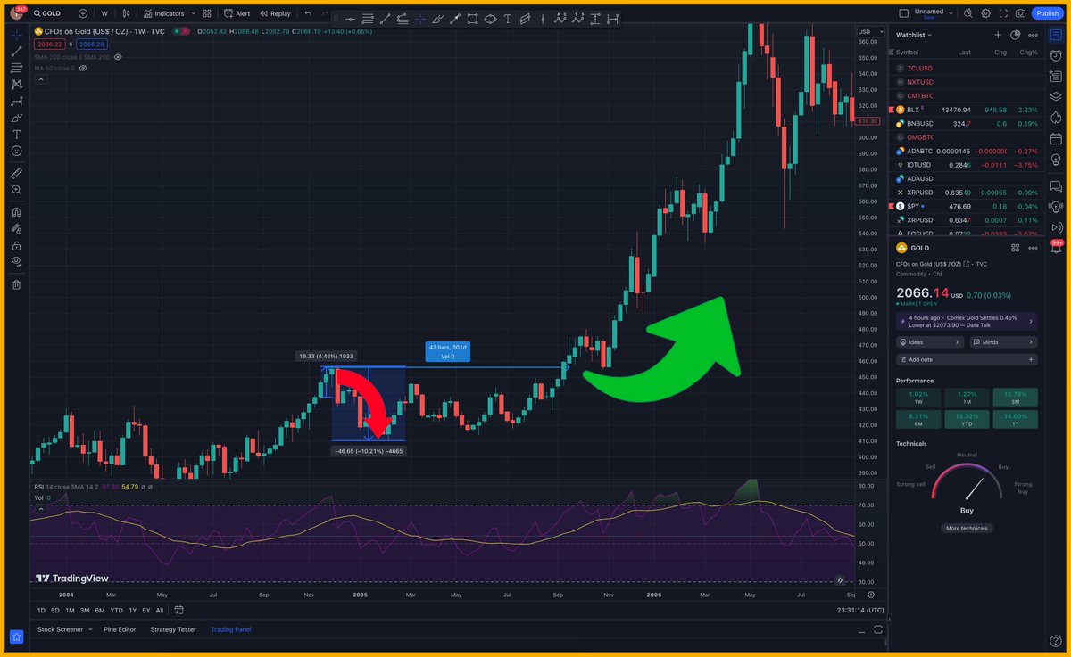 Bitcoin có khả năng giảm (sell the news) sau khi Bitcoin Spot ETF được thông qua hay không❓

Không ai biết được tương lai nhưng chúng ta có thể tìm hiểu xem chuyện gì đã xảy ra sau khi vàng Spot ETF được thông qua tại 🇺🇸 ngày 18 tháng 11 năm 2004.

Giá hợp đồng vàng