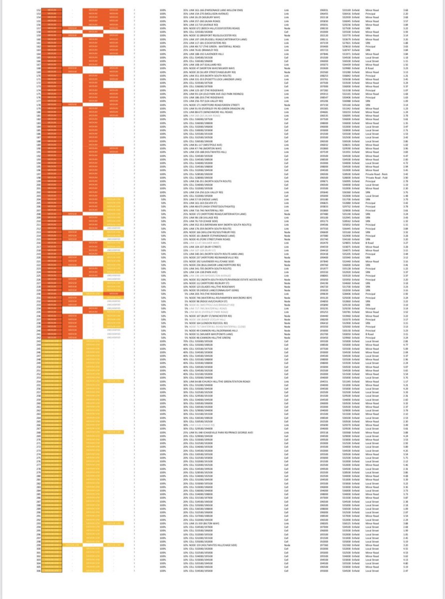 Post LTN no of collisions on the LTN surrounding roads continues to increase but no Cl safety budget. @EnfieldCouncil has hundreds of unfunded road safety schemes (👀priority list) that @tfl stopped funding when they changed priorities to Active Travel. Below is Cl’s response