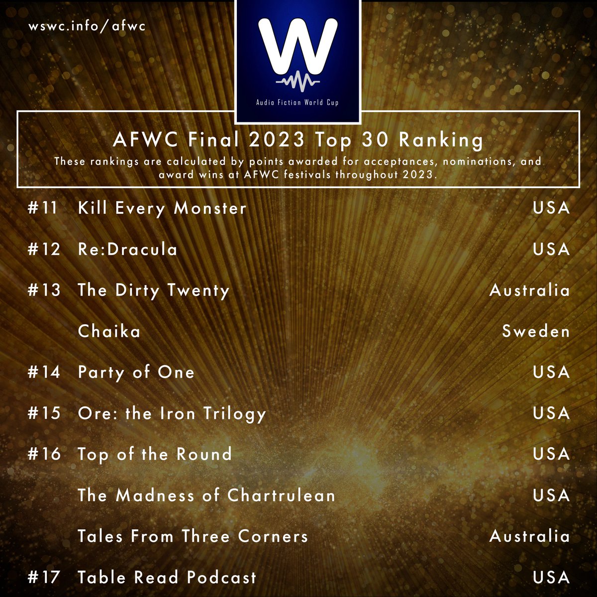 neddonovan's tweet photo. HERE IT IS! The final ranking for the 2023 #AudioFictionWorldCup.

We had 136 projects from 10 countries in this first year. The final top 10 featured projects from 4 countries.

Thank you especially to each and every project who submitted to an AFWC festival.

See you for 2024! https://t.co/O48PnKyUGf
