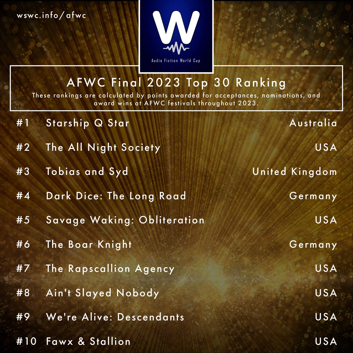 neddonovan's tweet photo. HERE IT IS! The final ranking for the 2023 #AudioFictionWorldCup.

We had 136 projects from 10 countries in this first year. The final top 10 featured projects from 4 countries.

Thank you especially to each and every project who submitted to an AFWC festival.

See you for 2024! https://t.co/O48PnKyUGf
