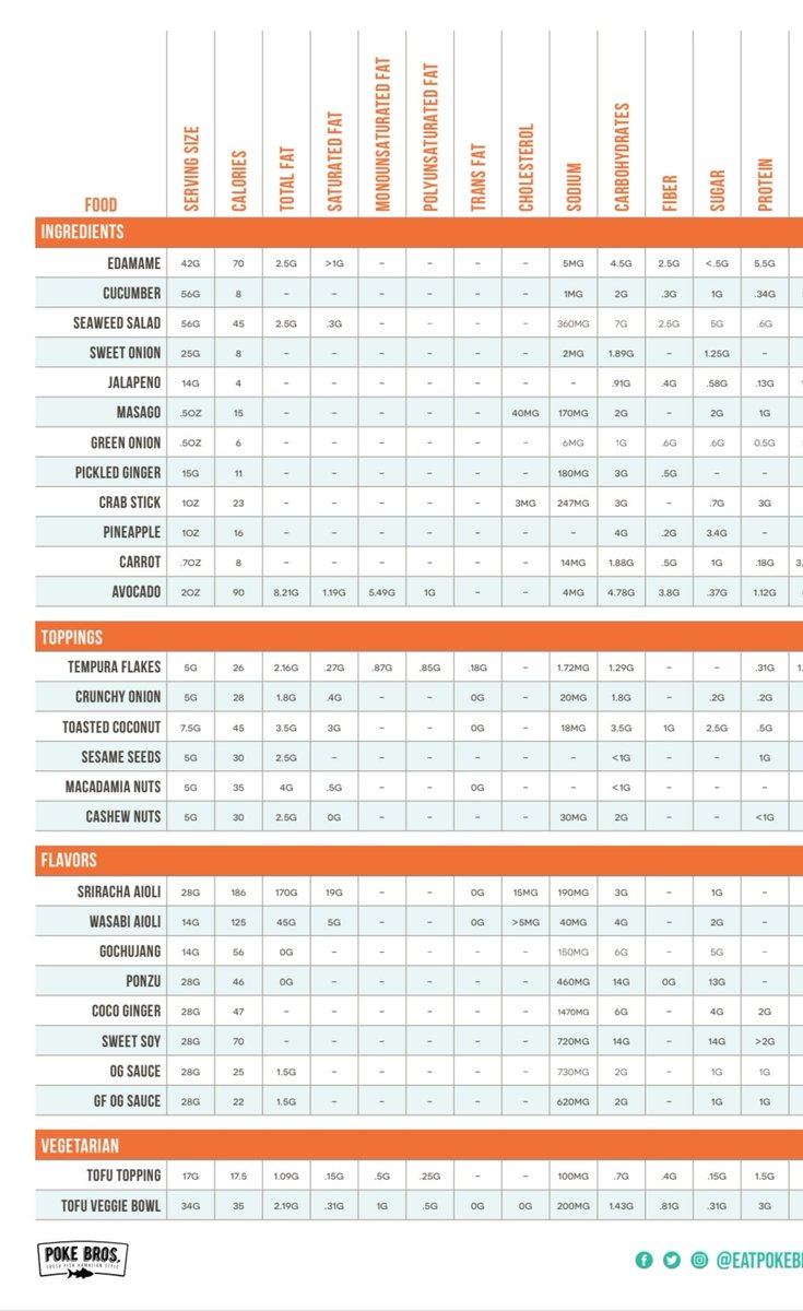 BlueberryGoger's tweet photo. @EatPokeBros Is it an error in your nutritional info that it lists the sirachi aoili as having 170g of fat, or does it really have that much? If that is true, that means that 4 of your bowls have over 180 grams of fat. https://t.co/UIygV9eZc5