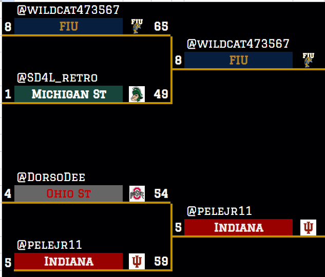 Time for the main event! <a href="/wildcat473567/">RBCDL_FIU</a> gets the upset over <a href="/SD4L_retro/">Sparty 🇨🇦</a>! Defending champ <a href="/DorsoDee/">Dee Dorso</a> falls to <a href="/pelejr11/">Eric Roll 🏆🏆🏆🏆🏆🏆🏆🏆💍💍💍💍💍💍💍💍💍💍</a>! Great games, everyone!