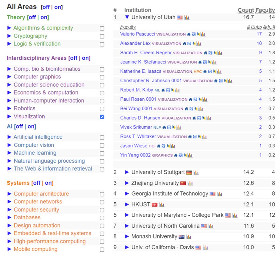 Valerio Pascucci (@pascuccivalerio) on Twitter photo According to <a href="/CSrankings/">CSrankings</a>, our institute <a href="/uusci/">Scientific Computing and Imaging Institute</a> ranks as the world's top environment for #visualization research: Yay!!!
csrankings.org/#/index?visual… According to <a href="/CSrankings/">CSrankings</a>, our institute <a href="/uusci/">Scientific Computing and Imaging Institute</a> ranks as the world's top environment for #visualization research: Yay!!!
csrankings.org/#/index?visual…
