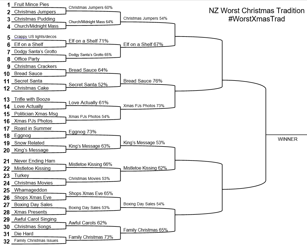 Quarter-Finals of the poll for the Worst Christmas Tradition. 5 polls to vote on starting with the Plate Final for the best losers. #WorstXmasTrad