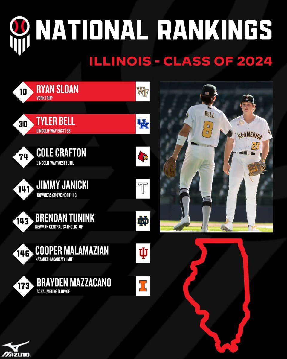 Prep Baseball Illinois (@prepbaseballil) on Twitter photo ๐๐๐๐๐: ๐๐๐๐ ๐๐๐๐๐๐๐๐ ๐๐๐๐๐๐๐๐
The Land of Lincoln has 7๏ธโฃ prospects slated within the top-200 in our most recent 2024 rankings update, headlined by a pair of <a href="/prepbaseball/">Prep Baseball</a> All-Americans. ๐๐๐๐๐: ๐๐๐๐ ๐๐๐๐๐๐๐๐ ๐๐๐๐๐๐๐๐
The Land of Lincoln has 7๏ธโฃ prospects slated within the top-200 in our most recent 2024 rankings update, headlined by a pair of <a href="/prepbaseball/">Prep Baseball</a> All-Americans.