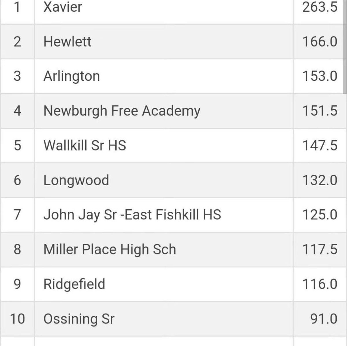 athleticsXHS's tweet photo. Xavier wrestling takes 1st place at the Mid-Hudson classic. Congratulations to our team and the 4 individual champions. Raekwon Shabazz  Anthony Basile Max Morse and Charles Weidman

#ThisIsXavier 
#TraditionMatters 
#CTWR https://t.co/x8MQhvZmQk