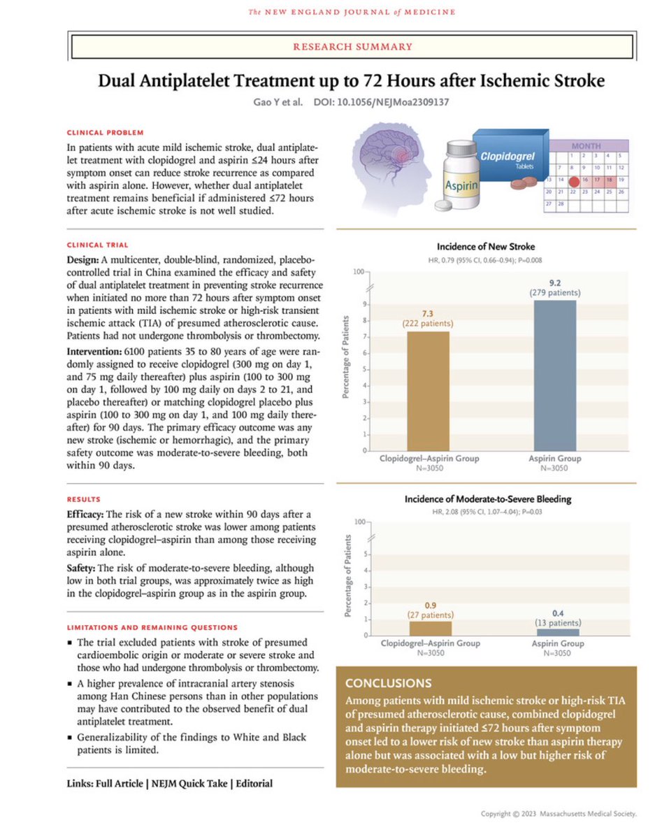 DAPT vs ASA after ischemic stroke before 72 hrs ⬇️ recurrent stroke @ 90 days with DAPT ⬆️ mod to severe bleeding with DAPT #ACCCVT #CardioTwitter #NurseTwitter @VietHeartPA @Fortman312 @JVargheseMD @AmyWinigerACNP @AmySimonePA @ASchenkPharmD nejm.org/doi/full/10.10…