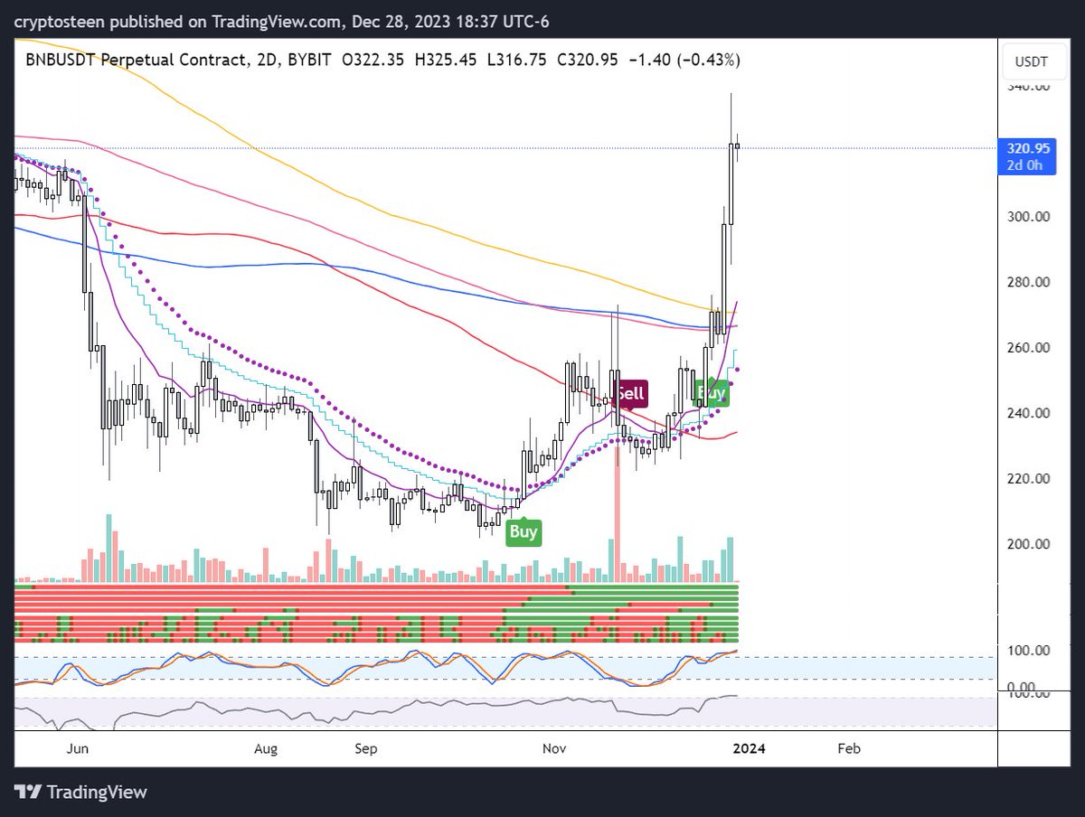 cryptoschteen's tweet photo. Launchpad? why $BNB so back in business? #ucts 2D @CryptoNTez https://t.co/otcLb7n3Nh