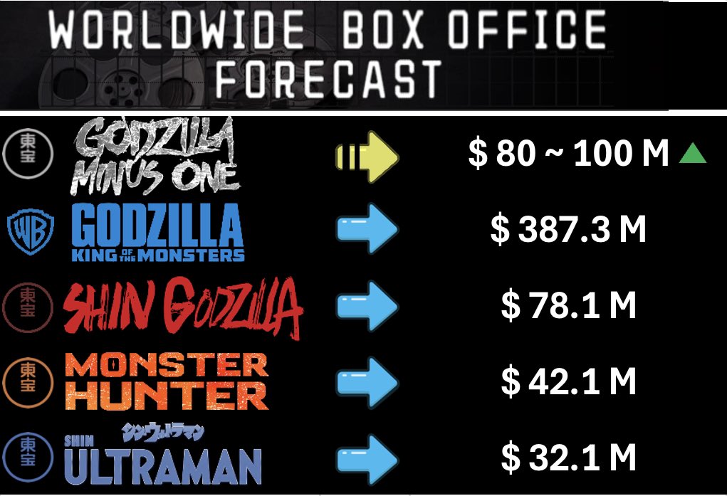 BoxOfficeFcst's tweet photo. #GodzillaMinusOne (#ゴジラマイナスワン )at $78m ($42.5m 🇺🇸)
#ShinGodzilla is finally beaten at #BoxOffice, it was impossible a month ago
Godzilla continues its world tour and roars into theaters in Mexico🇲🇽🇵🇹🇨🇱🇬🇱
Still waiting in🇦🇷🇵🇪🇵🇭🇲🇾🇮🇩🇦🇪&🇨🇳
We want that $100m now! https://t.co/8VjHUPoQXV