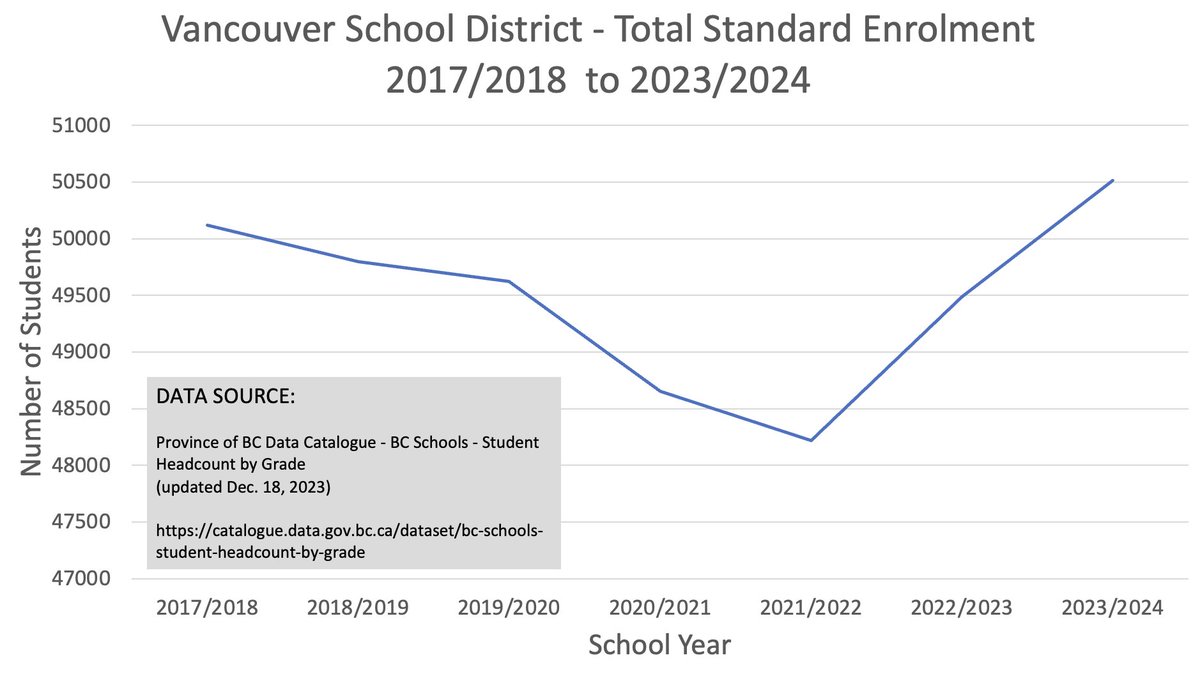 FYI - For anyone in #bced or #vanpoli interested in student enrolment numbers, the 2023/2024 data set is now available through BC Open Data catalogue.data.gov.bc.ca/dataset/bc-sch… 

For anyone interested in <a href="/VSB39/">Vancouver School Board</a> enrolment numbers here is what they look like this year. <a href="/VanDPAC/">Vancouver DPAC</a>, <a href="/reddyforchange/">JenniferReddy</a>