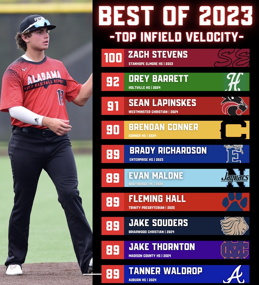 𝐁𝐞𝐬𝐭 𝐨𝐟 𝟐𝟎𝟐𝟑: 𝐓𝐨𝐩 𝐈𝐧𝐟𝐢𝐞𝐥𝐝 𝐕𝐞𝐥𝐨𝐜𝐢𝐭𝐢𝐞𝐬

+ Looking back at 2023, we dive into the top infield velocities from our 2023 event calendar.

See the full list below. ⤵️

🔗: loom.ly/bdzkACM // @PrepBaseball