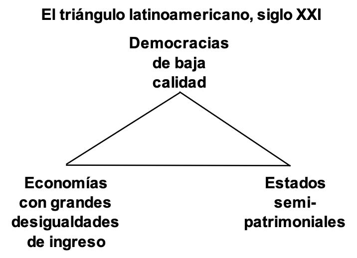 GerardoMunck's tweet photo. Lo que pasa en Argentina estos días refuerza la idea que para entender a América Latina – y proponer reformas que ayuden – es clave pensar en las grandes estructuras y cómo se interrelacionan y, más específicamente, en este triángulo latinoamericano.👇 https://t.co/wMKg4ORWnk