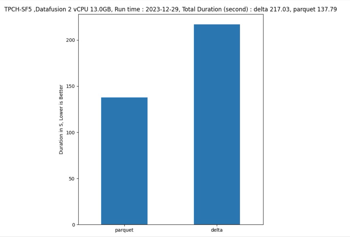 mim_djo's tweet image. a new release of #datafusion 34, still reading #Deltatable via arrow is suboptimal compared to reading Parquet Directly :( something to do with passing stats to get correct join orders.
colab.research.google.com/drive/1sJD7w6l…