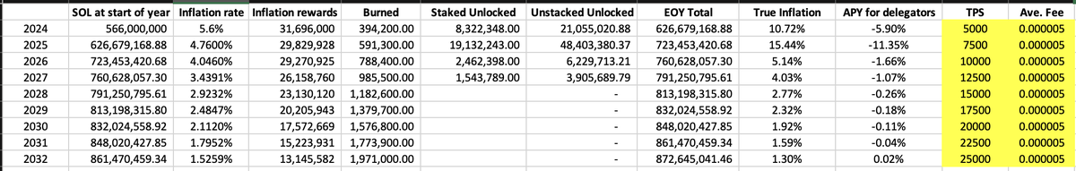 I wasn't going to write this tonight,  but here we are... 

I saw a tweet thread earlier about Solana inflation covering cost for validators... Tbh, I don't think its necesarily that, (but also a little yes, because validators have to pay out around 394SOL per year if they want