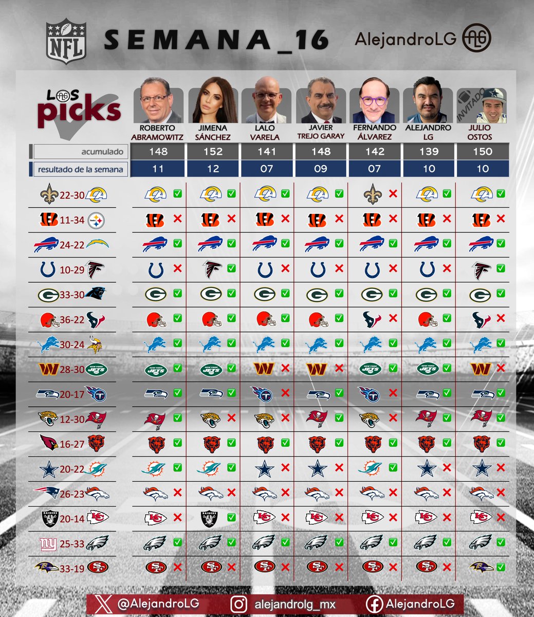 AlejandroLG's tweet photo. #LosPicksNFL 🏈 RESULTADOS SEMANA 16 
🔹@RobAbramowitz  
🔹Jimena Sanchez   
🔹@EduardoVarelaTV 
🔹@trejogaray 
🔹@FerAlvarez 
🔹@AlejandroLG            
🔸 Invitado de la semana: @jaod_37 https://t.co/P6Oxe0h5K7