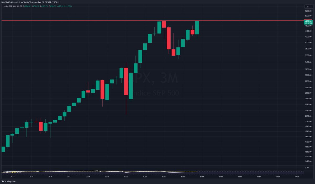 dany78off's tweet photo. l'indice sp500 (spx) à touché sont ATH 

#Brouse #sp500 https://t.co/7AgpSPy4xs