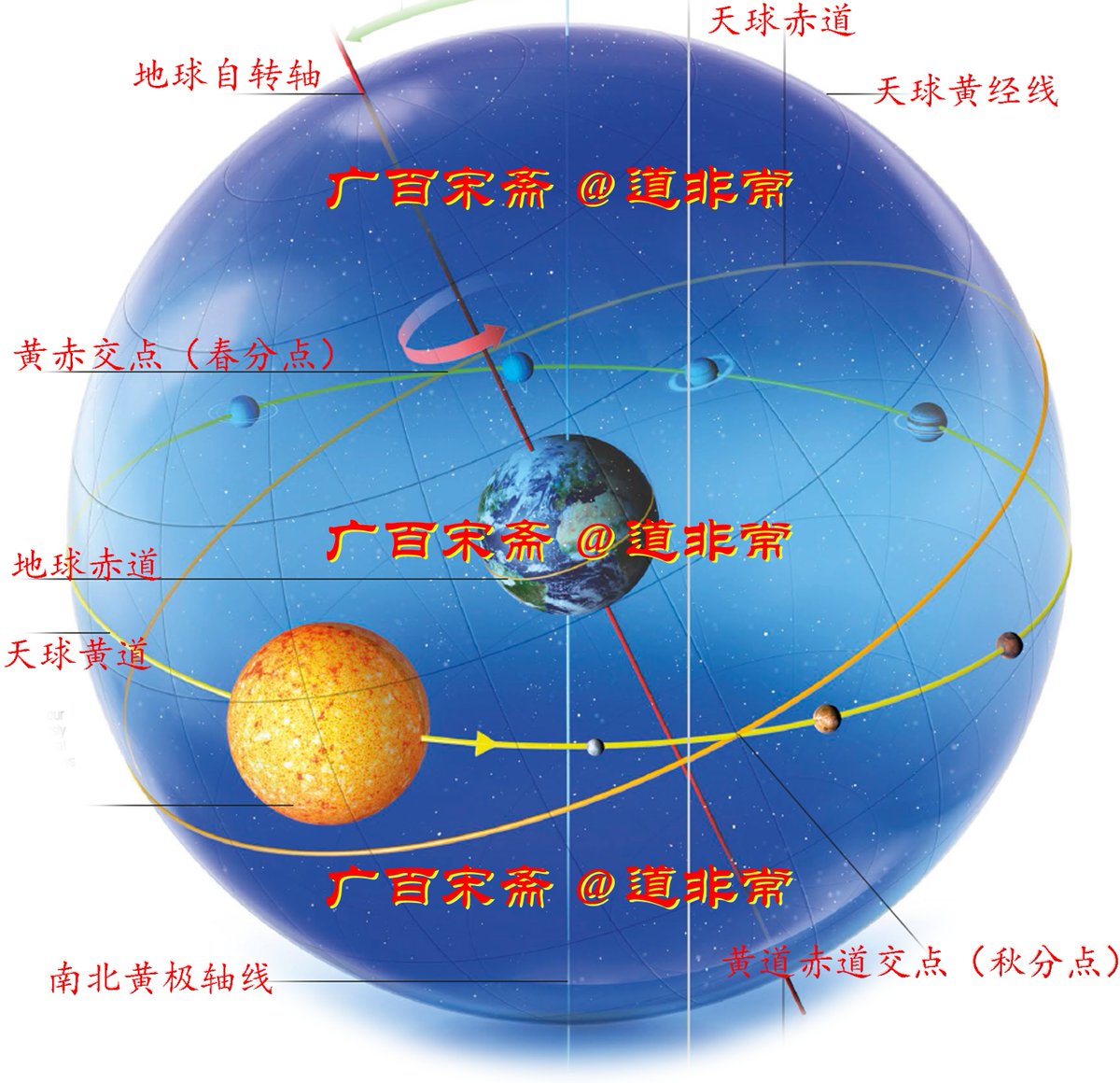 LD_daofeichang's tweet photo. 黄道，就是太阳周年视运动循行的路线。
从地球上看，太阳周年视运动以恒星天空为背景，从某个特定位置如春分点出发，循行一周天，回到春分点，用时365.24219天。
黄道，在天空中就是一个大圆。
日月五星都在黄道或附近循行。
黄道大圆于是框出了一个大的天空面，二十八宿就分布在黄道上下的面上。 https://t.co/Zpe20BOLye