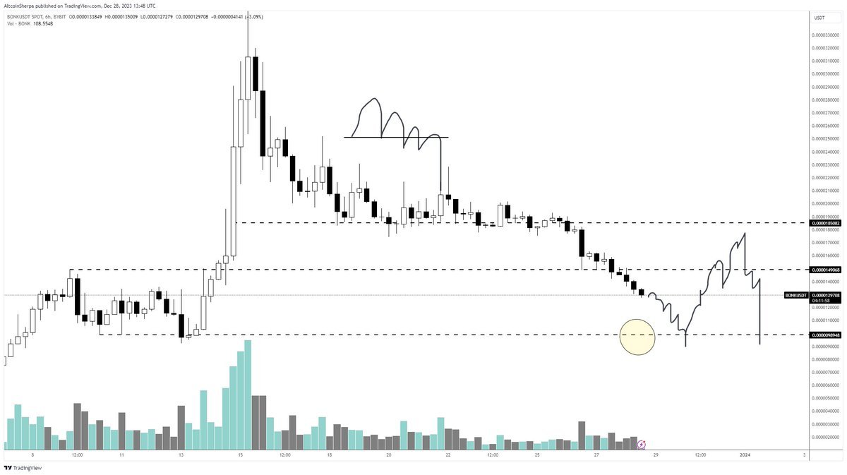 GM BOIZ 

👉 $BONK some sort of dead cat  bounce coming I think. 

When this happens, I'm guessing other SOL memes have some sort of mini run as well; those will be good times to get out of your bags during that time. 

I do believe that BONK will have another strong run but it