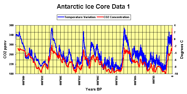 TonyClimate's tweet photo. Ice ages begin when CO2 is at a peak and they end when CO2 is at a minimum.  This is the exact opposite of what would occur if CO2 was driving temperature

The #ClimateScam has no basis in science. https://t.co/0GtmjkQPv3