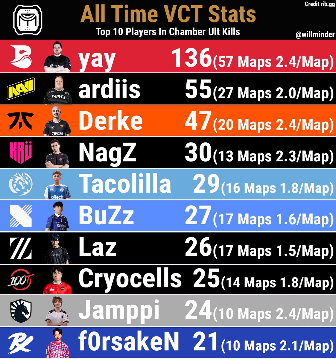 Players with the most Tour De Force kills in international VCT events and their kills per Chamber map