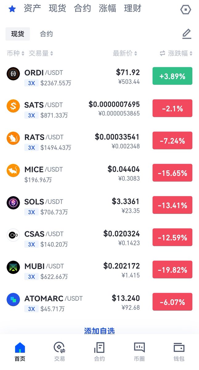 GM
小饼ordi市值没有多大
但是大饼的吸血本领学的贼六
把其他铭文甩下去之后
又开始独立上涨了
只要其他铭文不跟
就可以一直涨
这他妈的绝对大饼的亲儿子
基因遗传