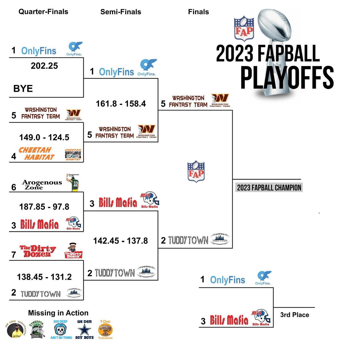 fapballfantasy's tweet photo. There can only be one.

CHAMPIONSHIP WEEK!! https://t.co/55zER1MSX0