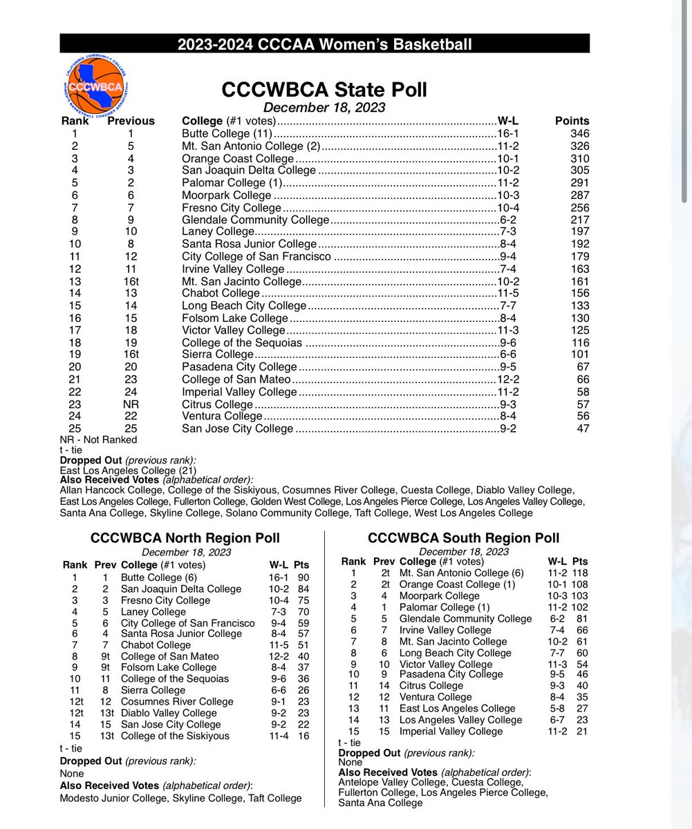 Big8WBB's tweet photo. The Big 8 Conference leads the NorCal and State in rankings. Conference play resumes on December 29th. 

NorCal Rankings
#2 Delta (10-2)
#6 Santa Rosa (9-4)
#9t Folsom Lake(8-5)
#11 Sierra (7-6)
#12t Diablo Valley(11-2)
#12t Cosumnes River (12-1) https://t.co/FomuMzctI4