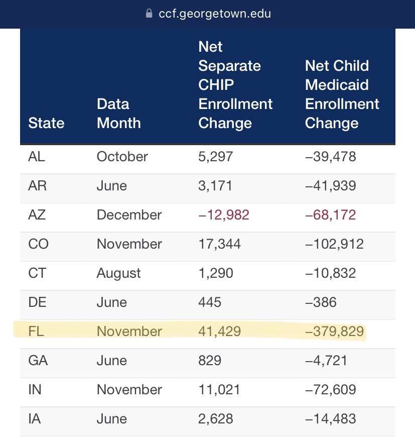 FL is 2nd in the nation in net child Medicaid enrollment losses (380K kids), while FL Healthy Kids (CHIP) enrollment has only grown by 41K — just 7% of the Medicaid coverage drop — & yet FL is the ONLY STATE refusing to adopt policies to prevent eligible kids from losing coverage