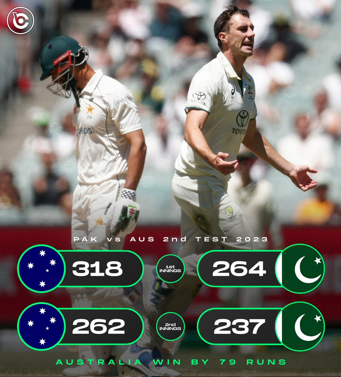 thecricbreeze's tweet photo. The MCG contest concludes with Pat Cummins guiding Australia to victory in the Boxing Day Test 🌟

They secure an unassailable 2-0 lead in the series against Pakistan 🔥

#cricketbreeze #PAKvsAUS #AUSvPAK https://t.co/5gykbp5QxT