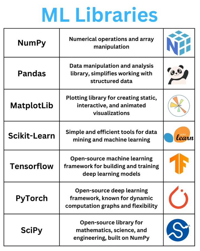 PythonDvz's tweet photo. Python libraries for ML https://t.co/3Oi0hWYulZ

#python #tensorflow #scikitlearn #numpy #keras #pytorch #lightgbm #scipy #theano #pandas #pybrain #matplotlib #pythonprogramming #pythonquiz #ai #ml #machinelearning #datascience https://t.co/JxkmYtw5jt