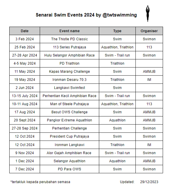 twtswimming's tweet photo. Swimmers sekalian, 

Di sini min update sikit list event swimming utk 2024. Makin berdebar rasanya.

Kalau ikut hati, nak join semua ni. Korang macam mana?

#swimmingevents #openwaterswimming #ows https://t.co/axFpGCkfEL