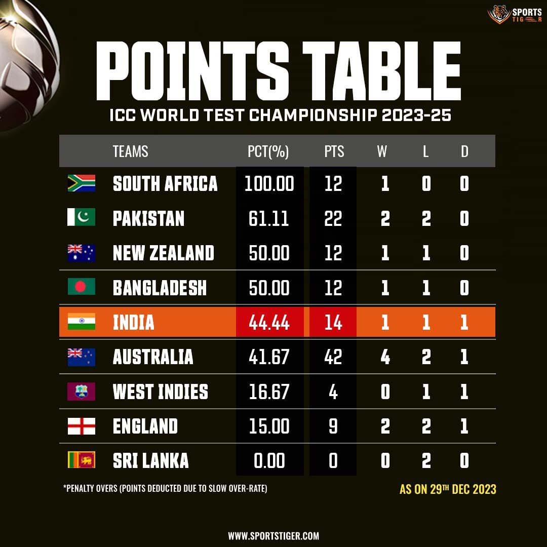Updated points table of WTC 2023-25 after Australia won the 2nd Test vs Pakistan🏏

#TeamStandings #PointsTable #AUSvIND #INDvSA #SAvIND #TestCricket #WTC2025 #Cricket #ICCWorldTestChampionship