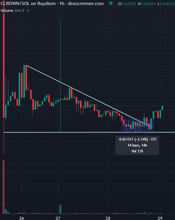 CatCrown_Coin's tweet photo. check out forming a breakout pattern and we have not yet started, still cursing on tiny volume and microcap...
https://t.co/IBT1KYVV23

Roaaaaar, i mean meaw... come play and get crowned
$WIF $CIF $POPCAT $OMNI $CHONKY $CWIF https://t.co/A1Y9hcMJVG