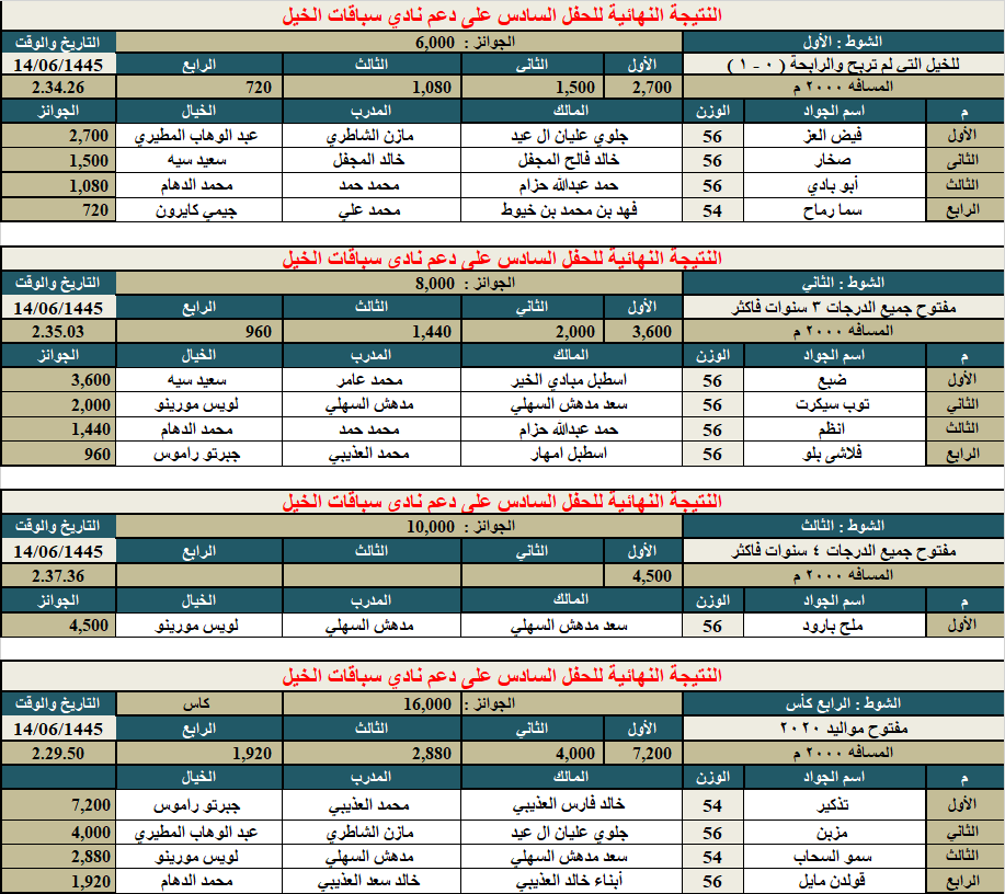 midanrumah's tweet photo. #ميدان_الفروسية_برماح   
  النتيجة  النهائية للحفل السادس على دعم نادي سباقات الخيل
@Rmaah1
@Rumaahh

@snap_sada1

@liverumah https://t.co/WuP5V7tdHG