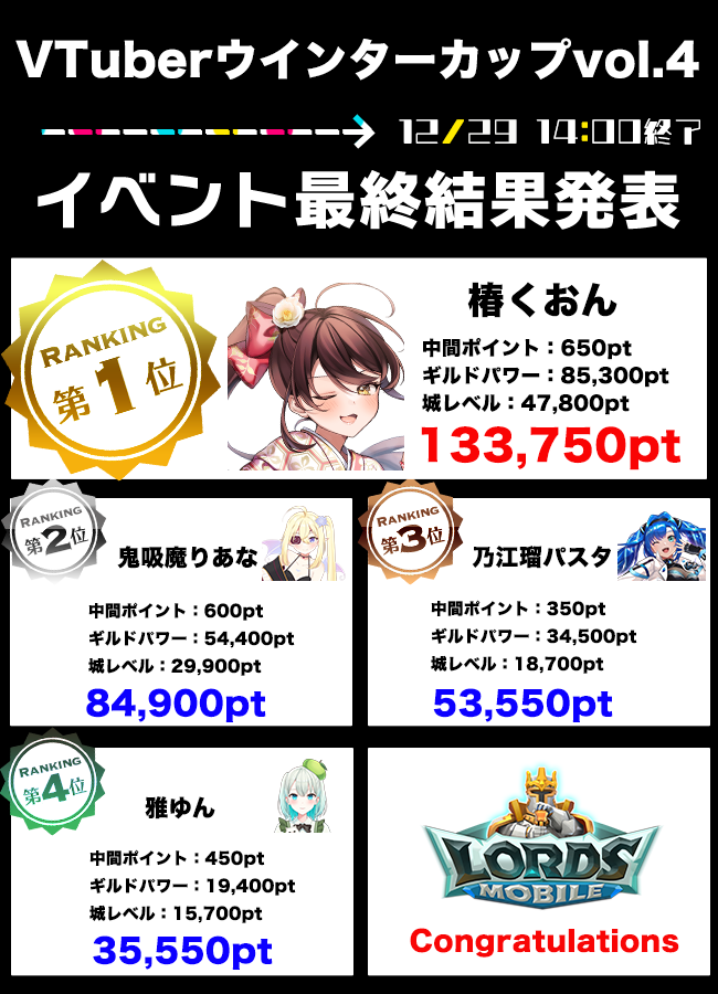 lm_vwinter4's tweet photo. イベント最終結果は画像の通りとなります！ 
 
ご参加いただいた皆様、誠にありがとうございました！ 

是非イベントの感想をリプライで教えていただけますと幸いです。
#ローモバ https://t.co/hyzbw0p9fU