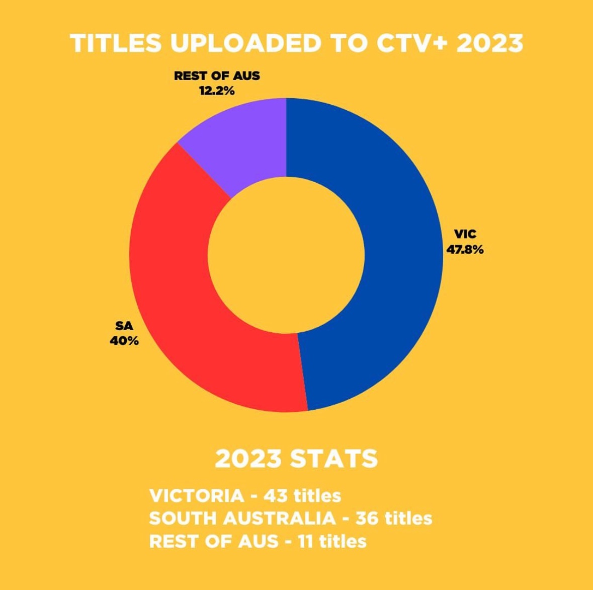 C31Melbourne's tweet photo. With 90 different titles uploaded from all over Australia, Community TV is rebuilding its national footprint.
Stream it all now on CTV+
#communitytv #channel31 #channel44 #CTVPlus
#WatchDifferent https://t.co/bhJ3xUzwIp