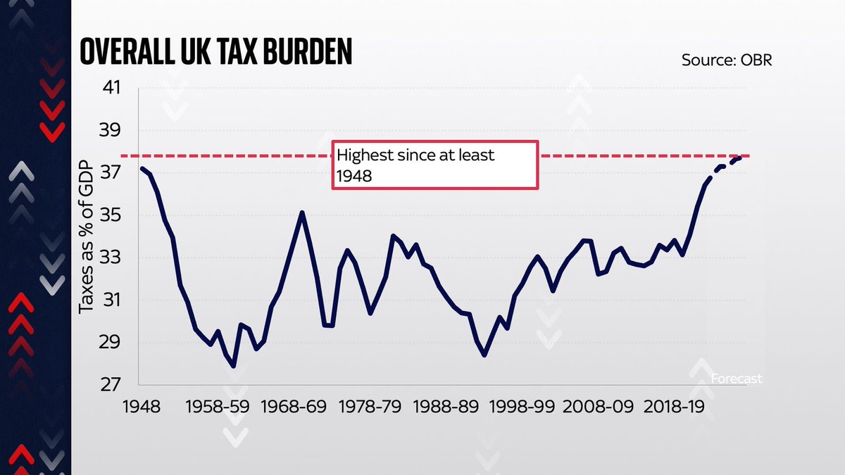The overall UK tax burden is due to hit the highest level since the 1940s (largely because the levels at which people are pulled into higher tax bands has been frozen). Taken from a number of interesting economic graphs here news.sky.com/story/the-key-…