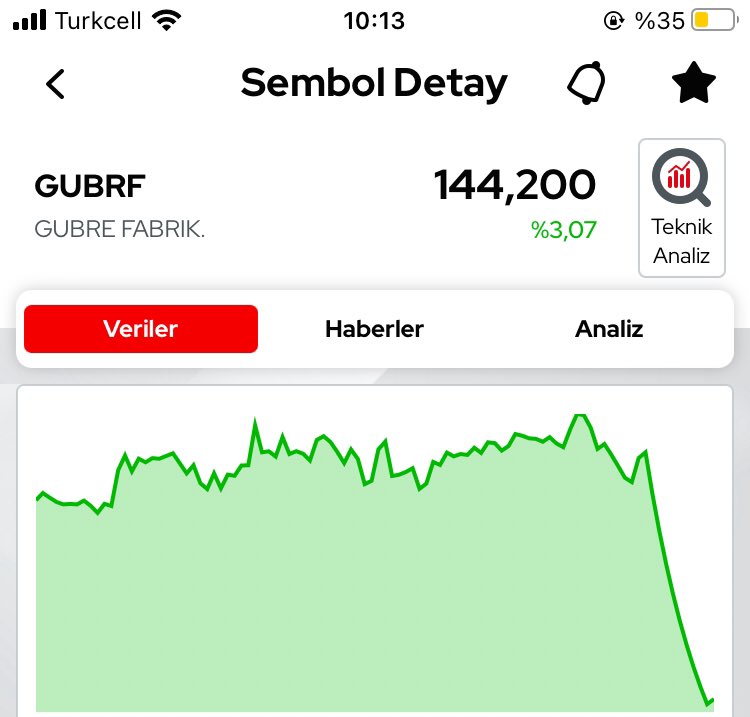 #gubrf tahmin ettiğim gibi grafiksel olarak tepki aldı. Yükselişte yapabilir, düşüşte yaşayabilir. Öngörüde bulunmak çok zor. İşlemlerinize dikkat edin. 

Grafiksel olarak biraz yerli yerine oturursa, öngörüde bulunmak kolaylaşacak. 

#bist100 #BIST100Sirketler #bist50 #BIST30