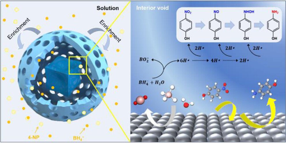 bhkenlo's tweet photo. Integrated Optimization of Crystal Facets and Nanoscale Spatial Confinement toward the Boosted Catalytic Performance of Pd Nanocrystals | Inorganic Chemistry https://t.co/7HWwUl207b Xie and co-workers @InorgChem #palladium #NCs #catalytic #H2ation #facets #silica_shell https://t.co/x9JnJjZRkn