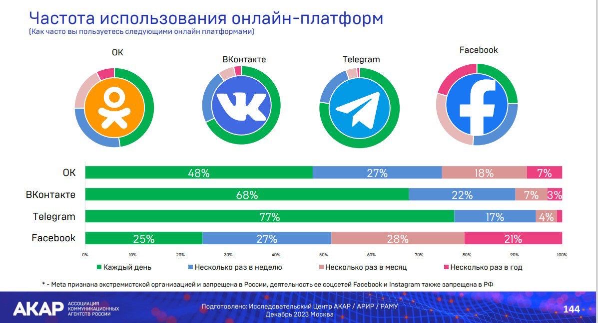 amedia_digital's tweet photo. По данным АКАР, 77% пользователей в России ежедневно заходят в Telegram. https://t.co/BySnvHTi1o