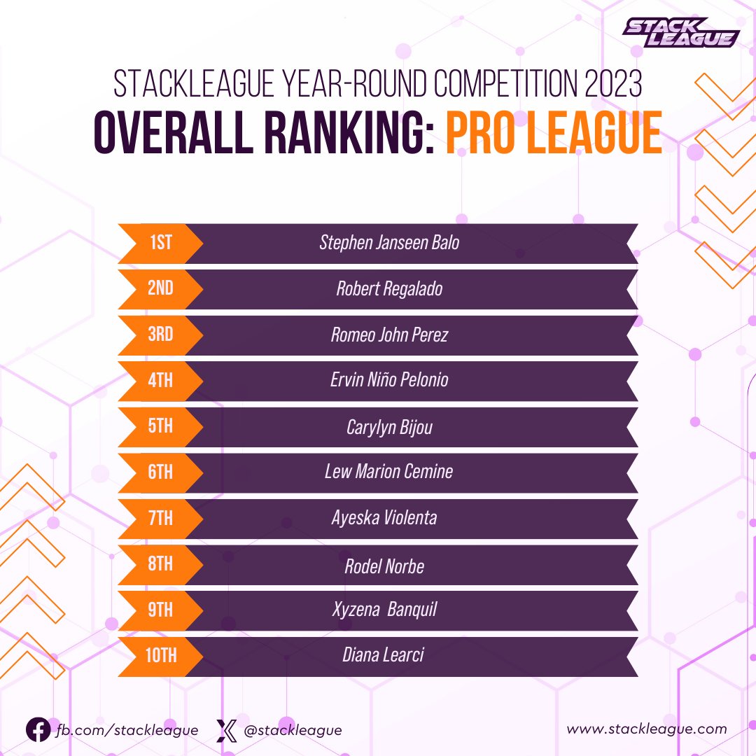 StackLeague's tweet photo. Let's give a big shoutout to the standouts of StackLeague's Year-Round Pro League — here's the Top Ten Overall Rankings! ⭐️🏆Huge congrats to these coding heroes who conquered the charts.🖥🚀
#StackLeagueTopTenProLeague

Points have been cut off last December 9, 2023 at 11:59 PM. https://t.co/P3OWTZlKum