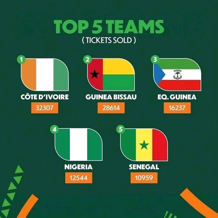 🚨 Côte d'Ivoire is the first country to have bought the most tickets for the AfCON2023 (32,307 tickets), followed by Guinea Bissau (28,614), Equatorial Guinea (16,237), Nigeria (12,544) and Senegal (10,959).

Source: TotalEnergies Africa Cup of Nations