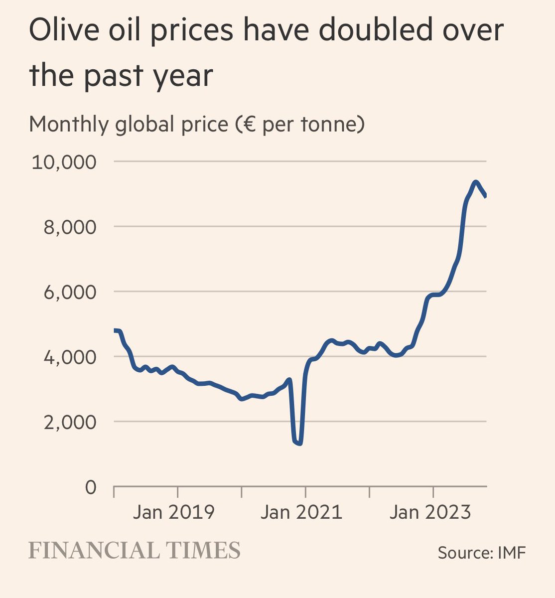 Hot weather has reduced yields all over Europe and pushed up prices of this vital health product #EVOO ⁦@FT⁩